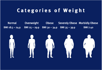 obesity in america BMI